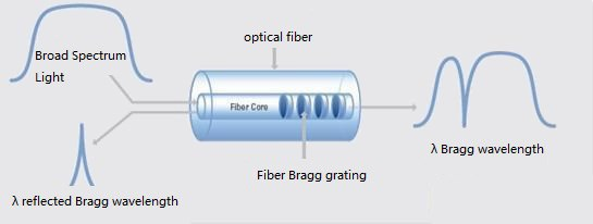 Принцип работы волоконного датчика Брэгговской решетки.png