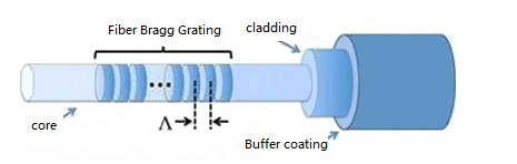 Структура волоконного датчика брэгговской решетки.png